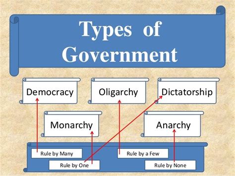 An economic and political system based on one-party government and state ownership of property. . Types of government quizlet